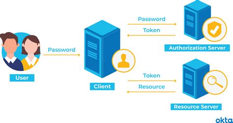 Token based authentication with magic links